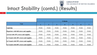 Intact Stability (contd.) (Results)
Criteria
Case
1 2 3 4 5 6 7
Lightship PASS PASS PASS PASS PASS PASS PASS
Departure with full stores and supplies PASS PASS PASS PASS PASS PASS PASS
Arrival with 10% stores and supplies PASS PASS PASS PASS PASS PASS PASS
In Transit with 40% stores and supplies PASS PASS PASS PASS PASS PASS PASS
In Transit with 50% stores and supplies PASS PASS PASS PASS PASS PASS PASS
In Transit with 80% stores and supplies PASS PASS PASS PASS PASS PASS PASS
21
 