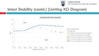 Intact Stability (contd.) (Limiting KG Diagram)
22
 