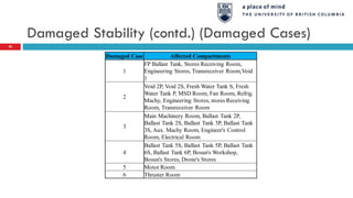 Damaged Stability (contd.) (Damaged Cases)
25
Damaged Case Affected Compartments
1
FP Ballast Tank, Stores Receiving Room,
Engineering Stores, Transreceiver Room,Void
1
2
Void 2P, Void 2S, Fresh Water Tank S, Fresh
Water Tank P, MSD Room, Fan Room, Refrig.
Machy, Engineering Stores, stores Receiving
Room, Transreceiver Room
3
Main Machinery Room, Ballast Tank 2P,
Ballast Tank 2S, Ballast Tank 3P, Ballast Tank
3S, Aux. Machy Room, Engineer's Control
Room, Electrical Room
4
Ballast Tank 5S, Ballast Tank 5P, Ballast Tank
6S, Ballast Tank 6P, Bosun's Workshop,
Bosun's Stores, Drone's Stores
5 Motor Room
6 Thruster Room
 