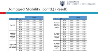 Damaged Stability (contd.) (Result)
Criteria
Case Damage Case 1 2 3
Lightship
DC01 PASS PASS PASS
DC02 PASS PASS PASS
DC03 PASS PASS PASS
DC04 PASS PASS PASS
DC05 PASS PASS PASS
DC06 PASS PASS PASS
Departure
with full
stores and
supplies
DC01 PASS PASS PASS
DC02 PASS PASS PASS
DC03 PASS PASS PASS
DC04 PASS PASS PASS
DC05 PASS PASS PASS
DC06 PASS PASS PASS
Arrival with
10% stores
and supplies
DC01 PASS PASS PASS
DC02 PASS PASS PASS
DC03 PASS PASS PASS
DC04 PASS PASS PASS
DC05 PASS PASS PASS
DC06 PASS PASS PASS
Criteria
Case Damage Case 1 2 3
In Transit
with 40%
stores and
supplies
DC01 PASS PASS PASS
DC02 PASS PASS PASS
DC03 PASS PASS PASS
DC04 PASS PASS PASS
DC05 PASS PASS PASS
DC06 PASS PASS PASS
In Transit
with 50%
stores and
supplies
DC01 PASS PASS PASS
DC02 PASS PASS PASS
DC03 PASS PASS PASS
DC04 PASS PASS PASS
DC05 PASS PASS PASS
DC06 PASS PASS PASS
In Transit
with 80%
stores and
supplies
DC01 PASS PASS PASS
DC02 PASS PASS PASS
DC03 PASS PASS PASS
DC04 PASS PASS PASS
DC05 PASS PASS PASS
DC06 PASS PASS PASS
26
 