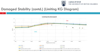 Damaged Stability (contd.) (Limiting KG Diagram)
27
 