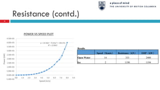 Resistance (contd.)
y = 14.56x3 - 72.81x2 + 130.37x
R² = 0.9947
-5.00E+02
0.00E+00
5.00E+02
1.00E+03
1.50E+03
2.00E+03
2.50E+03
3.00E+03
3.50E+03
4.00E+03
4.50E+03
0.0 1.0 2.0 3.0 4.0 5.0 6.0 7.0 8.0 9.0
Power(kW)
Speed (m/s)
POWER VS SPEED PLOT
Results
Speed（Knots） Resistance（kN） EHP（kW）
Open Water 14 333 2400
Ice 2 1190 1194
31
 