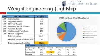 Weight Engineering (Lightship)
SWBS Entry Description Weight-LT
100 Hull Structure 1433
200 Propulsion System 238
300 Electrical System 132
400 Command and Surveillance 35
500 Auxiliary Systems 317
600 Outfitting and Furnishings 274
700 Mission Equipment 97
Total w/o margin 2527
Margin (Concept-Moderate Risk) 14%
Total w margin of Lightship 2880
39
 