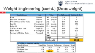 Weight Engineering (contd.) (Deadweight)
Weight Group Unit Value Coeff (Ton/unit) Weight (L-Ton)
Crew Persons 45 persons 0.10 5
Provision and Stores Persons 45 persons 0.20 9
SW in Ballast Water Tanks Capacity 595 ton 1.00 595
Fuel Oil Consumption 680 ton/trip 1.25 850
Lube Oil Consumption 13.5 ton/trip 1.25 17
SW in Anti Roll Tank Capacity 235 ton 1.00 235
Fresh Water Consumption 100 ton/trip 1.00 100
Sewage in Holding Tanks Produced 50 ton/trip 0.30 15
Total 1825
Margin 10% 183
Deadweight 2008
40
 