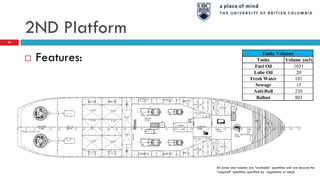 2ND Platform
52
 Features:
All areas and volumes are “available” quantities and are beyond the
“required” quantities specified by regulations or needs
Tanks Volumes
Tanks Volume (m3)
Fuel Oil 1031
Lube Oil 20
Fresh Water 101
Sewage 15
Anti-Roll 230
Ballast 803
 
