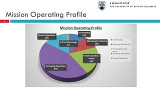 Mission Operating Profile
61
 