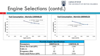 Engine Selections (contd.)
63
Wartsila Engine Specifications
Parameters 1800W6L26 1200W8L20
Power Per Unit (kW) 1885 1260
Units (-) 2 2
Frequency (Hz) 60 60
Total rated Power (kW) 3770 2520
 