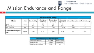 Mission Endurance and Range
64
Vessel Mission Range
Modes Units Ice Breaking
Max Speed
(14 knots)
Transit Speed
(11 knots)
Surveying
Operations
Drones Operations In Port/Anchorage
Speed Knots 2 14 11 9 5 0
Mission Hours hours 144 144 288 633.6 216 14.4
Dist. Traveled NM 288 2016 3168 5702.4 1080 0
Combined Consumption
Rate
Tons/hr 1.06 0.71 0.60 0.58 0.28 0.03
Mission Endurance Specifications
Total Dist. Traveled 12254.4 Nautical Miles
Required Fuel 728.90 Tons/mission
Required Fuel Volume 775.42 m3
 