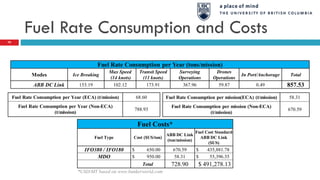 Fuel Rate Consumption and Costs
70
Fuel Rate Consumption per Year (tons/mission)
Modes Ice Breaking
Max Speed
(14 knots)
Transit Speed
(11 knots)
Surveying
Operations
Drones
Operations
In Port/Anchorage Total
ABB DC Link 153.19 102.12 173.91 367.96 59.87 0.49 857.53
Fuel Rate Consumption per Year (ECA) (t/mission) 68.60
Fuel Rate Consumption per Year (Non-ECA)
(t/mission)
788.93
Fuel Rate Consumption per mission(ECA) (t/mission) 58.31
Fuel Rate Consumption per mission (Non-ECA)
(t/mission)
670.59
Fuel Costs*
Fuel Type Cost ($US/ton)
ABB DC Link
(ton/mission)
Fuel Cost Standard
ABB DC Link
($US)
IFO380 / IFO180 $ 650.00 670.59 $ 435,881.78
MDO $ 950.00 58.31 $ 55,396.35
Total 728.90 $ 491,278.13
*USD/MT based on www.bunkerworld.com
 