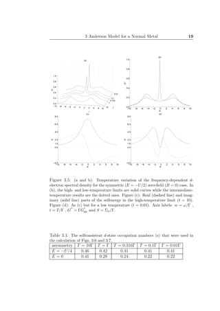 3 Anderson Model for a Normal Metal 19
−10 −8 −6 −4 −2 0 2 4 6 8 10
10
1
0.316
0.1
0.01
0.0
0.2
0.4
0.6
0.8
1.0
w
G"
t
(a)
−10 −8 −6 −4 −2 0 2 4 6 8 10
0.0
0.2
0.4
0.6
0.8
1.0
w
G"
(b)
−10 −8 −6 −4 −2 0 2 4 6 8 10
−4.0
0.0
1.0
2.0
4.0
6.0
8.0
w
S
(c)
−10 −8 −6 −4 −2 0 2 4 6 8 10
−4.0
0.0
1.0
2.0
4.0
6.0
8.0
w
S
(d)
Figure 3.5: (a and b): Temperature variation of the frequency-dependent d-
electron spectral density for the symmetric (E = −U/2) zero-ﬁeld (B = 0) case. In
(b), the high- and low-temperature limits are solid curves while the intermediate-
temperature results are the dotted ones. Figure (c): Real (dashed line) and imag-
inary (solid line) parts of the selfenergy in the high-temperature limit (t = 10).
Figure (d): As (c) but for a low temperature (t = 0.01). Axis labels: w = ω/Γ ,
t = T/Γ , G
′′
= ΓG
′′
dσ and S = Σσ/Γ.
Table 3.1: The selfconsistent d-state occupation numbers n that were used in
the calculation of Figs. 3.6 and 3.7.
asymmetry T = 10Γ T = Γ T = 0.316Γ T = 0.1Γ T = 0.01Γ
E = −U/4 0.46 0.42 0.41 0.41 0.41
E = 0 0.41 0.28 0.24 0.22 0.22
 