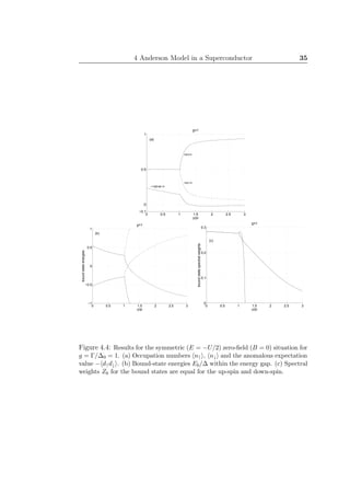 4 Anderson Model in a Superconductor 35
0 0.5 1 1.5 2 2.5 3
−0.1
0
0.5
1
y/pi
g=1
<n+>
<n−>
−<d+d−>
(a)
0 0.5 1 1.5 2 2.5 3
−1
−0.5
0
0.5
1
y/pi
boundstateenergies
g=1
(b)
0 0.5 1 1.5 2 2.5 3
0
0.1
0.2
0.3
y/pi
boundstatespectralweights
g=1
(c)
Figure 4.4: Results for the symmetric (E = −U/2) zero-ﬁeld (B = 0) situation for
g = Γ/∆0 = 1. (a) Occupation numbers n↑ , n↓ and the anomalous expectation
value − d↑d↓ . (b) Bound-state energies Eb/∆ within the energy gap. (c) Spectral
weights Zb for the bound states are equal for the up-spin and down-spin.
 