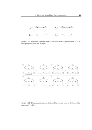4 Anderson Model in a Superconductor 43
Fs
Fs
Gs
Gs
s s
s s
ss
s s
Figure 4.11: Graphical representation of the Hartree-Fock propagators (4.45 a).
Time progresses from left to right.
s s s sG s
Gs
Gs Fs
Fs Gs
Gs Fs
Fs
Gs
Gs Fs
Fs Gs
Gs Fs
Fs
11 12
21 22
G s F ss s F ss s
G s ss G s sssF ss sF ss
(normal metal)
Figure 4.12: Diagrammatic interpretation of the second-order d-electron selfen-
ergy matrix (4.48).
 
