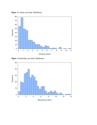 Figure 3: Assists per Game Distribution
0
10
20
30
40
50
60
70
80
0 1 2 3 4 5 6 7 8 9 10 11
Assists per Game
Frequency
Figure 4: Rebounds per Game Distribution
0
10
20
30
40
50
0 2 4 6 8 10 12 14
Rebounds per Game
Frequency
 