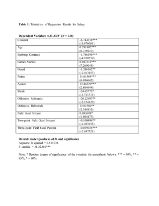 Table 1: Tabulation of Regression Results for Salary
Dependent Variable: SALARY (N = 348)
Constant -6.744238***
(-3.876081)
Age 0.291902***
(6.726927)
Expiring Contract -1.786196***
(-4.910230)
Games Started 0.047212***
(7.269045)
Guard -1.386162**
(-2.413453)
Points 11.61564***
(6.894642)
Assists 12.46329***
(2.864644)
Steals -24.65773*
(-1.711711)
Offensive Rebounds -20.22697**
(-2.154129)
Defensive Rebounds 13.61560**
(2.544835)
Field Goal Percent 0.083698*
(1.804477)
Two-point Field Goal Percent -0.100498**
(-2.493935)
Three-point Field Goal Percent -0.039036***
(-2.687321)
Overall model goodness of fit and significance
Adjusted R squared = 0.511038
F-statistic = 31.22216***
Note: * Denotes degree of significance of the t-statistic (in parenthesis below): *** = 99%, ** =
95%, * = 90%
 