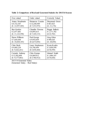 Table 2: Comparison of Real and Generated Salaries for 2013/14 Season
Over valued Under valued Correctly Valued
Amare Stoudmeire
$ 8,722,307
($ -12,957,585)
Demarcus Cousins
$ 12,248,949
($ 7,331,975)
Draymond Green
$ 863,823
($ -11,176)
Ben Gordon
$ 2,077,401
($ -11,122,598)
Chandler Parsons
$ 8,095,615
($ 7,169,115)
Reggie Bullock
$ 1,171,782
($ 22,782)
Deron Williams
$ 7,645,944
($ -10,820,185)
Paul George
$ 9,955,059
($ 6,673,056)
Greg Oden
$ 999,365
($ -28,058)
Chris Bosh
$ 9,805,238
($ -9,262,261)
Lance Stephenson
$ 6,788,444
($ 5,858,444)
Kosta Koufos
$ 3,050,599
($ 50,599)
Carmelo Anthony
$ 12,502,809
($ -9,177,083)
Chris Kaman
$ 8,969,912
($ 5,786,912)
Ishmael Smith
$ 1,006,107
($ 54,644)
2013/14 Generated Salary
(Generated Salary – Real Salary)
 