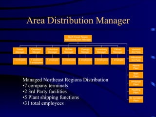 Area Distribution Manager
3 emloyees
Toledo
Manager
1 assistant
5 employees
Cleveland
Manger
1 employee
Columbus
Manager
3 employees
Buffalo
Manager
3 employees
Oswego
Manger
2 employees
Lunenberg
Manager
1 employee
Elkhart
Manager
Vermont
3rd Party
Wilbraham
3rd Party
Alpena
Plant
Bath
Plant
Whitehall
Plant
Paulding
Plant
St. Constant
Plant
North Eeast Region
Area Distribution Manager
Managed Northeast Regions Distribution
•7 company terminals
•2 3rd Party facilities
•5 Plant shipping functions
•31 total employees
 