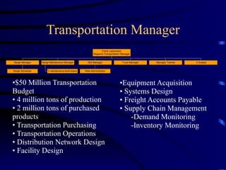 Transportation Manager
Barge Scheduler
Barge Manager
2 maintenance technicians
Barge Maintenance Manager
Rate Administrator
Rail Manager Truck Manager Manager Trainee 2 Analyst
Frank Lazarowicz
Regional Transportatoin Manager
•$50 Million Transportation
Budget
• 4 million tons of production
• 2 million tons of purchased
products
• Transportation Purchasing
• Transportation Operations
• Distribution Network Design
• Facility Design
•Equipment Acquisition
• Systems Design
• Freight Accounts Payable
• Supply Chain Management
-Demand Monitoring
-Inventory Monitoring
 