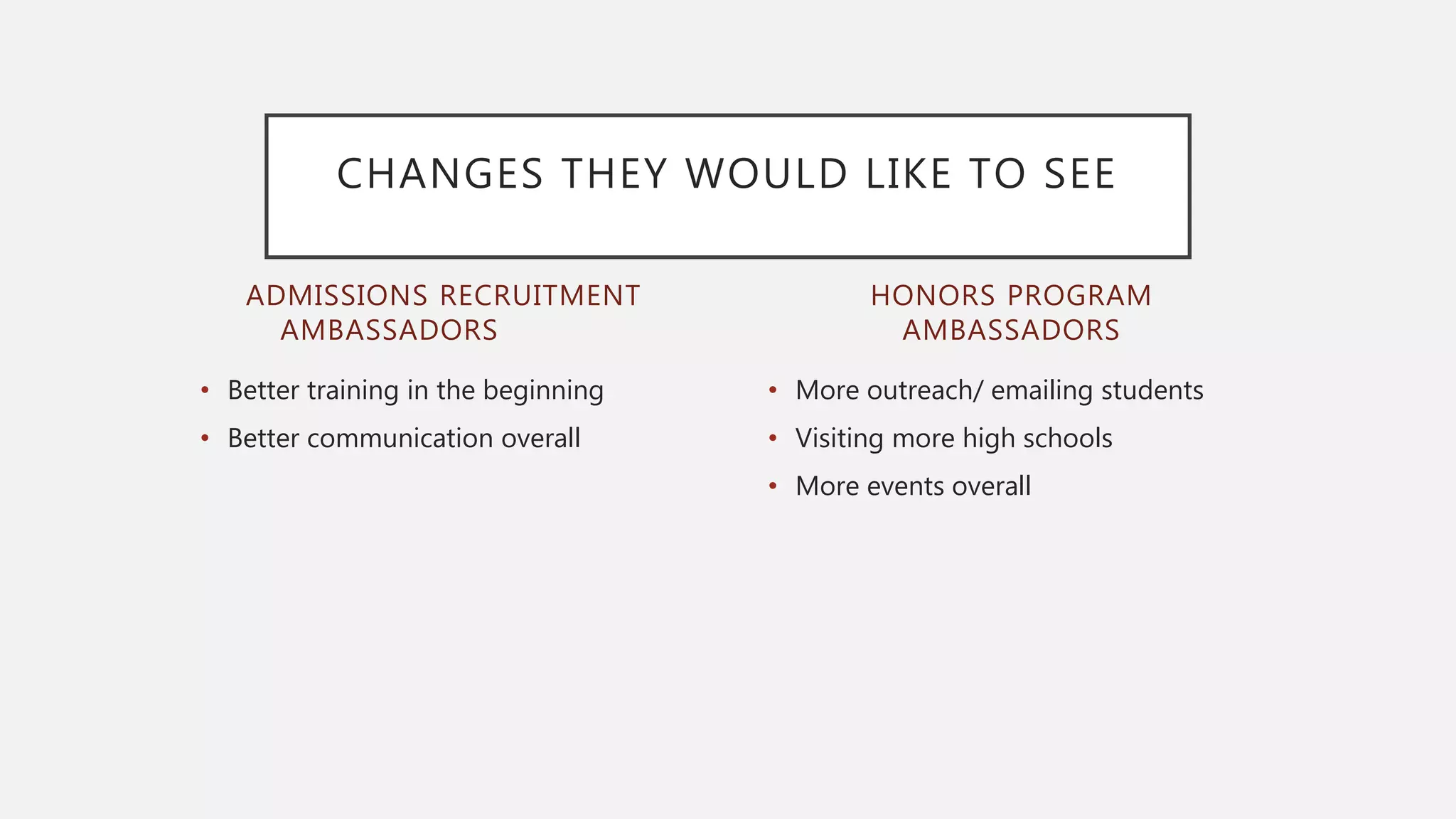 ADMISSIONS RECRUITMENT
AMBASSADORS
• Better training in the beginning
• Better communication overall
• More outreach/ emailing students
• Visiting more high schools
• More events overall
HONORS PROGRAM
AMBASSADORS
CHANGES THEY WOULD LIKE TO SEE
 