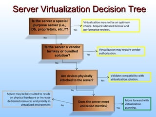 Yes
Move forward with
virtualization
planning.
Does the server meet
utilization metrics?
Server may be best suited to reside
on physical hardware or increase
dedicated resources and priority in
virtualized environment
Validate compatibility with
virtualization solution.
Are devices physically
attached to the server?
Yes
No
No
Is the server a vendor
turnkey or bundled
solution?
Virtualization may require vendor
authorization.Yes
No
Is the server a special
purpose server (i.e.,
Db, proprietary, etc.??
Virtualization may not be an optimum
choice. Requires detailed license and
performance reviews.
No
Yes
Server Virtualization Decision TreeServer Virtualization Decision Tree
 