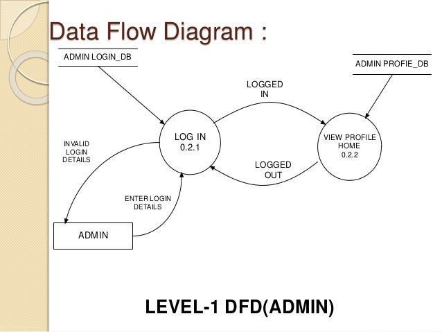 data flow diagram for login presentation data flow diagram for login presentation