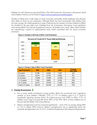 Page 7
findings for each domain are presented below. The full Community Assessment, with greater detail
and complete citations, can be found at http://www.co.marin.ca.us/familysupport.
Families in Marin face a wide range of social, economic, and public health challenges that threaten
their ability to thrive in our community. Although Marin has fewer households with children than
the state average, the child population is rising. Furthermore the number of Latino children in Marin
has doubled in the past eight years. Findings from the Community Assessment reveal significant
need among Marin’s low-income population; however, all families have needs. Many Marin families
are experiencing a period of unprecedented need, which intensified with the recent economic
downturn.
Figure 2. Changes in Ethnicity of Marin Youth Population
Percent of Youth (0-17 Years Old) by Ethnicity
73%
57%
15%
32%
12% 11%
0%
20%
40%
60%
80%
100%
2000 2008
Other
Latino
White
Figure 3. Change in Age of Marin Youth Population
Age/Population 1995 2000 2008
Change
1995-2008
0-2 years 8,186 8,045 7,467 -9%
3-5 years 9,019 8,169 9,585 6%
6-10 years 13,948 14,664 15,926 14%
11-13 years 7,450 8,682 8,792 18%
14-17 years 8,012 10,978 11,827 48%
Total 0-17 years 46,615 50,538 53,597 15%
1. Family Economics $
• For a county widely considered as being wealthy, Marin has consistently had a siginifcant
number of poor children. Officially, 3,767 or 7.7% of children aged 0 to 17 lived in
households reporting incomes below the federal poverty level (FPL) in 2005; 17.7% of
children were living in households below 200% of the FPL. Most of these children live in
Novato and San Rafael. (US Census Bureau)
• Marin’s unemployment rate has increased significantly -- from 3.9% on average during 2005
to 7.4% in March 2009; however, Marin’s unemployment rate is significantly below the
statewide unemployment rate of 11.5%. (Calfornia Employment Development Department)
 