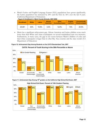 Page 12
• Marin’s Latino and English Language Learner (ELL) populations have grown significantly;
the Latino population has increased by 20% and the ELL by 36% over the last 8 years.
(California Department of Education)
Figure 9. Enrollment in Marin County Schools, 2007-2008
Enrollment White Latino
African
American
Other
(including Asian)
English
Learners
Economically
Disadvantaged
29,081 64% 19.8% 3.4% 12.8% 13% 20.9%
• Marin has a significant achievement gap. African American and Latino children score much
lower than their White and Asian counterparts on several standardized state test measures.
Furthermore, in many cases, the gap in test scores between Marin’s children of color and
their white counterparts is larger than in other Bay Area counties and the state overall. (CA
Department of Education)
Figure 10. Achievement Gap Among Students on the CAT/6 Standardized Test, 2007
CAT/6: Percent of Youth Scoring in the 50th Percentile or Above
62%
21%
75% 75%
71%
26%
31%
47%
22%
54% 56%
61%
22%
17%
0%
20%
40%
60%
80%
100%
Overall Economically
Disadvantaged
Non-
Economically
Disadvantaged
White Asian Latino African
American
3rd Grade Reading Algebra I
Figure 11. Achievement Gap Among 10
th
graders on the California High School Exit Exam, 2007
High School Exit Exam: Percent of 10th Graders Passing
88%
95%
60%
96% 94%
62%
74%
88%
94%
63%
95% 97%
67%
62%
0%
20%
40%
60%
80%
100%
Overall Non-
Economically
Disadvantaged
Economically
Disadvantaged
White Asian Latino African
American
English Math
 