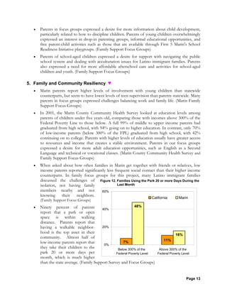 Page 13
• Parents in focus groups expressed a desire for more information about child development,
particularly related to how to discipline children. Parents of young children overwhelmingly
expressed an interest in drop-in parenting groups, informal educational opportunities, and
free parent-child activities such as those that are available through First 5 Marin's School
Readiness Initiative playgroups. (Family Support Focus Groups)
• Parents of school-aged children expressed a desire for support with navigating the public
school system and dealing with acculturation issues for Latino immigrant families. Parents
also expressed a need for more affordable afterschool care and activities for school-aged
children and youth. (Family Support Focus Groups)
5. Family and Community Resiliency ♥
• Marin parents report higher levels of involvement with young children than statewide
counterparts, but seem to have lower levels of teen supervision than parents statewide. Many
parents in focus groups expressed challenges balancing work and family life. (Marin Family
Support Focus Groups)
• In 2001, the Marin County Community Health Survey looked at education levels among
parents of children under five years old, comparing those with incomes above 300% of the
Federal Poverty Line to those below. A full 99% of middle to upper income parents had
graduated from high school, with 94% going on to higher education. In contrast, only 70%
of low-income parents (below 300% of the FPL) graduated from high school, with 42%
continuing on to college. Parents with higher levels of education usually have greater access
to resources and income that creates a stable environment. Parents in our focus groups
expressed a desire for more adult education opportunities, such as English as a Second
Language and technical or vocational classes. (Marin County Community Health Survey and
Family Support Focus Groups)
• When asked about how often families in Marin get together with friends or relatives, low
income parents reported significantly less frequent social contact than their higher income
counterparts. In family focus groups for this project, many Latino immigrant families
discussed the challenges of
isolation, not having family
members nearby and not
knowing their neighbors.
(Family Support Focus Groups)
• Ninety percent of parents
report that a park or open
space is within walking
distance. Parents report that
having a walkable neighbor-
hood is the top asset in their
community. Almost half of
low-income parents report that
they take their children to the
park 20 or more days per
month, which is much higher
than the state average. (Family Support Survey and Focus Groups)
Figure 12. Families Using the Park 20 or more Days During the
Last Month
48%
16%
11%
7%
0%
20%
40%
60%
Below 300% of the
Federal Poverty Level
Above 300% of the
Federal Poverty Level
California Marin
 