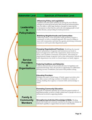Page 16
Stakeholder Level Spectrum of Prevention Level
Influencing Policy and Legislation:
Legislation and other policy initiatives are among the most effective
strategies for achieving broad goals. Both formal and informal policies
have the ability to affect large numbers of people by improving the
environments in which they live and work, encouraging people to lead
healthy lifestyles, and providing for family protections.
Leadership
&
Policymakers
Mobilizing Neighborhoods and Communities:
Addressing today's social and public health problems requires a
community as well as a medical approach. We must be willing to
meet with communities and share the agenda, prioritizing community
concerns as well as provider/department goals.
Changing Organizational Practices: Modifying the internal
policies and practices of agencies and institutions can result in
improved support for staff of the organization, better services for
clients, and a healthier community environment. Advocating for
organizational change at agencies such as law enforcement, schools and
health departments can result in a broad impact on family support.
Fostering Coalitions and Networks:
Coalitions and networks can be powerful advocates for legislation and
organizational change. They also provide an opportunity for collaborative
planning, resource coordination, and system-wide problem solving.
Service
Providers
&
Organizations
Educating Providers:
Strategies can reach a broad range of family support providers who
have daily contact with large numbers of families in a variety of
settings, building their capacity to transmit skills and knowledge to
others.
Promoting Community Education:
The goals of community education are to reach the greatest number of
individuals possible, as well as to build a critical mass of people who are or
will become involved in supporting families.
Family &
Community
Members
Strengthening Individual Knowledge & Skills: Working
directly with family and community members in all settings can enhance an
individual's capability to support their own and/or other families.
 