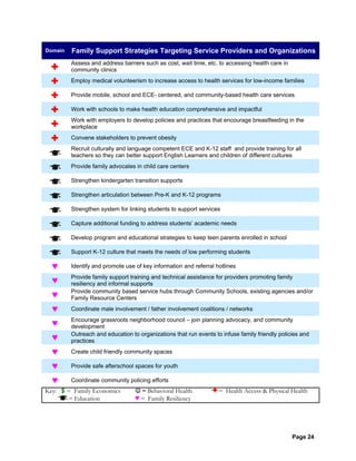 Page 24
Domain Family Support Strategies Targeting Service Providers and Organizations
Assess and address barriers such as cost, wait time, etc. to accessing health care in
community clinics
Employ medical volunteerism to increase access to health services for low-income families
Provide mobile, school and ECE- centered, and community-based health care services
Work with schools to make health education comprehensive and impactful
Work with employers to develop policies and practices that encourage breastfeeding in the
workplace
Convene stakeholders to prevent obesity
Recruit culturally and language competent ECE and K-12 staff and provide training for all
teachers so they can better support English Learners and children of different cultures
Provide family advocates in child care centers
Strengthen kindergarten transition supports
Strengthen articulation between Pre-K and K-12 programs
Strengthen system for linking students to support services
Capture additional funding to address students’ academic needs
Develop program and educational strategies to keep teen parents enrolled in school
Support K-12 culture that meets the needs of low performing students
♥ Identify and promote use of key information and referral hotlines
♥ Provide family support training and technical assistance for providers promoting family
resiliency and informal supports
♥ Provide community based service hubs through Community Schools, existing agencies and/or
Family Resource Centers
♥ Coordinate male involvement / father involvement coalitions / networks
♥ Encourage grassroots neighborhood council – join planning advocacy, and community
development
♥ Outreach and education to organizations that run events to infuse family friendly policies and
practices
♥ Create child friendly community spaces
♥ Provide safe afterschool spaces for youth
♥ Coordinate community policing efforts
Key: $ = Family Economics ☺ = Behavioral Health = Health Access & Physical Health
= Education ♥ = Family Resiliency
 
