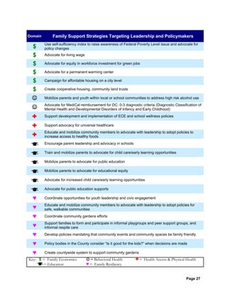 Page 27
Domain Family Support Strategies Targeting Leadership and Policymakers
$ Use self-sufficiency index to raise awareness of Federal Poverty Level issue and advocate for
policy changes
$ Advocate for living wage
$ Advocate for equity in workforce investment for green jobs
$ Advocate for a permanent warming center
$ Campaign for affordable housing on a city level
$ Create cooperative housing, community land trusts
☺ Mobilize parents and youth within local or school communities to address high risk alcohol use
☺ Advocate for MediCal reimbursement for DC: 0-3 diagnostic criteria (Diagnostic Classification of
Mental Health and Developmental Disorders of Infancy and Early Childhood)
Support development and implementation of ECE and school wellness policies
Support advocacy for universal healthcare
Educate and mobilize community members to advocate with leadership to adopt policies to
increase access to healthy foods
Encourage parent leadership and advocacy in schools
Train and mobilize parents to advocate for child care/early learning opportunities
Mobilize parents to advocate for public education
Mobilize parents to advocate for educational equity
Advocate for increased child care/early learning opportunities
Advocate for public education supports
♥ Coordinate opportunities for youth leadership and civic engagement
♥ Educate and mobilize community members to advocate with leadership to adopt policies for
safe, walkable communities
♥ Coordinate community gardens efforts
♥ Support families to form and participate in informal playgroups and peer support groups, and
informal respite care
♥ Develop policies mandating that community events and community spaces be family friendly
♥ Policy bodies in the County consider “Is it good for the kids?” when decisions are made
♥ Create countywide system to support community gardens
Key: $ = Family Economics ☺ = Behavioral Health = Health Access & Physical Health
= Education ♥ = Family Resiliency
 