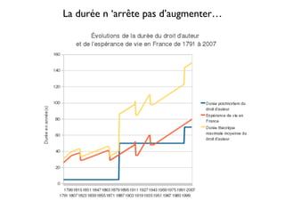 10 
La durée n ‘arrête pas d’augmenter… 
 