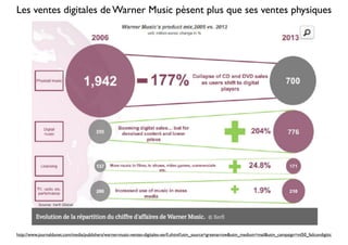 Les ventes digitales de Warner Music pèsent plus que ses ventes physiques 
http://www.journaldunet.com/media/publishers/warner-music-ventes-digitales-xerfi.shtml?utm_source=greenarrow&utm_medium=mail&utm_campaign=ml50_failcondigitic 
 