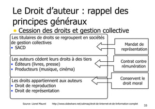 Le Droit d’auteur : rappel des 
principes généraux 
• Cession des droits et gestion collective 
Mandat de 
représentation 
33 
Les titulaires de droits se regroupent en sociétés 
de gestion collectives 
• SACD 
Les auteurs cèdent leurs droits à des tiers 
• Éditeurs (livres, presse) 
• Producteurs (musique, cinéma) 
Les droits appartiennent aux auteurs 
• Droit de reproduction 
• Droit de représentation 
Contrat contre 
rémunération 
Conservent le 
droit moral 
Source: Lionel Maurel http://www.slideshare.net/calimaq/droit-de-linternet-et-de-linformation-complet 
 