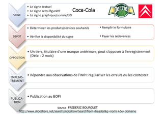 Coca-Cola 
• 
Remplir 
le 
formulaire 
• 
Payer 
les 
redevances 
source FREDERIC BOURGUET 
http://www.slideshare.net/search/slideshow?searchfrom=header&q=noms+de+domaine 
 