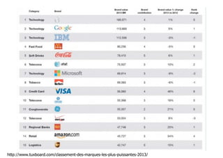http://www.tuxboard.com/classement-des-marques-les-plus-puissantes-2013/ 
 