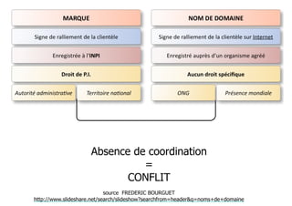 Absence de coordination 
= 
CONFLIT 
source FREDERIC BOURGUET 
http://www.slideshare.net/search/slideshow?searchfrom=header&q=noms+de+domaine 
 