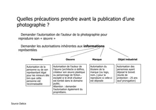 Quelles précautions prendre avant la publication d’une 
photographie ? 
• Demander l’autorisation de l’auteur de la photographie pour 
reproduire son « oeuvre » 
• Demander les autorisations inhérentes aux informations 
représentées 
Personne Oeuvre Marque Objet industriel 
Autorisation de la 
personne ou de son 
représentant légal 
pour les mineurs dès 
lors que cette 
personne est 
reconnaissable 
Autorisation de l’auteur de 
l’oeuvre (architecte si édifice, 
créateur son oeuvre plastique 
ou personnage de fiction… 
excepté si le droit d’auteur 
est tombé dans le domaine 
public. 
Attention : demander 
l’autorisation également du 
propriétaire. 
Autorisation du 
titulaire de la 
marque (ou logo, 
nom..) pour la 
reproduire si celle-ci 
est déposée 
Autorisation des 
personnes ayant 
déposé le brevet 
(durée de 
protection : 25 ans 
sauf prorogation) 
Source Datice 
 