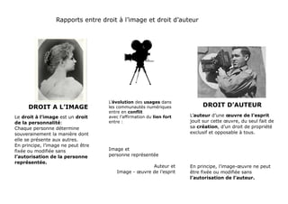 Rapports entre droit à l’image et droit d’auteur 
L’évolution des usages dans 
les communautés numériques 
entre en conflit 
avec l’affirmation du lien fort 
entre : 
DROIT A L’IMAGE DROIT D’AUTEUR 
Image et 
personne représentée 
Auteur et 
Image - oeuvre de l’esprit 
Le droit à l’image est un droit 
de la personnalité: 
Chaque personne détermine 
souverainement la manière dont 
elle se présente aux autres. 
En principe, l’image ne peut être 
fixée ou modifiée sans 
l’autorisation de la personne 
représentée. 
L’auteur d’une oeuvre de l’esprit 
jouit sur cette oeuvre, du seul fait de 
sa création, d’un droit de propriété 
exclusif et opposable à tous. 
En principe, l’image-oeuvre ne peut 
être fixée ou modifiée sans 
l’autorisation de l’auteur. 
 