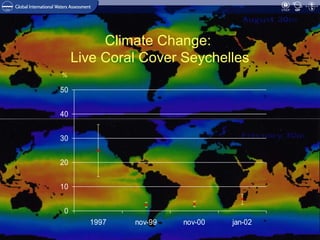GLOBAL INTERNATIONAL
WATERS ASSESSMENT
Climate Change:
Live Coral Cover Seychelles
%
0
10
20
30
40
50
1997 nov-99 nov-00 jan-02
 