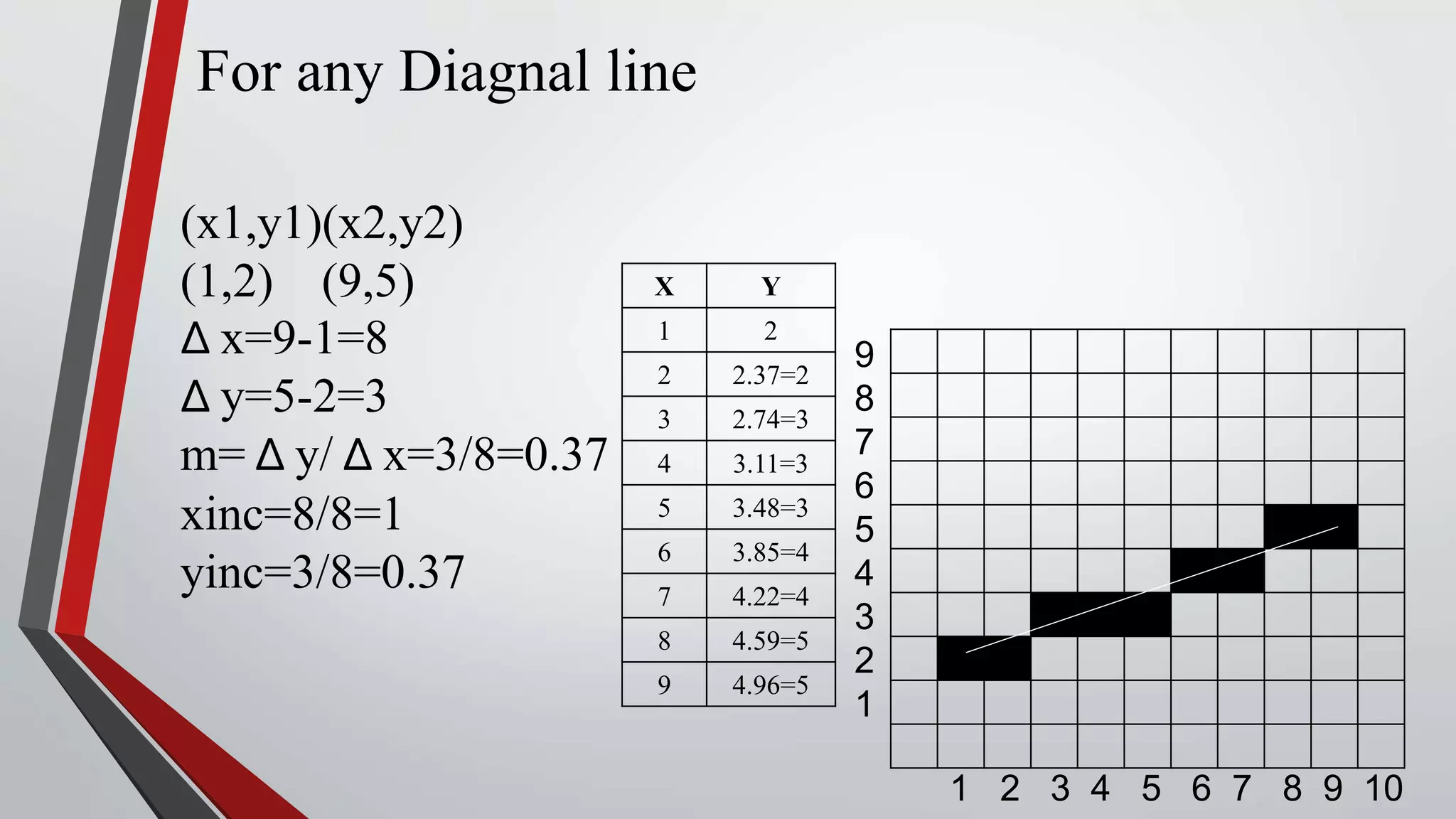 Dda line algorithm presentatiion | PPT