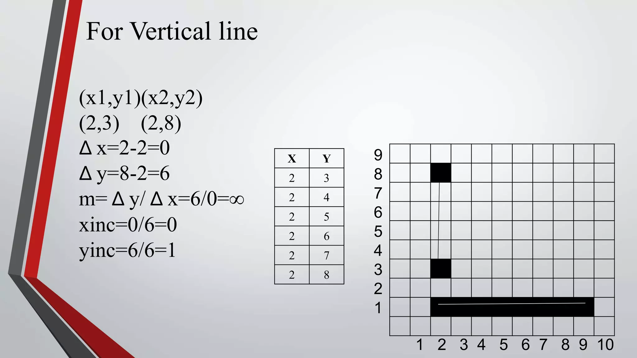 Dda line algorithm presentatiion | PPT