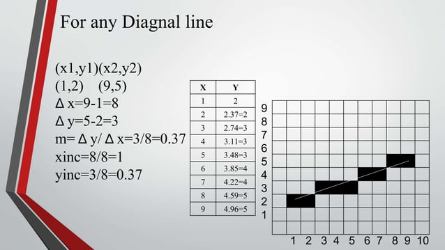 Dda line algorithm presentatiion | PPTX | Computing | Technology ...