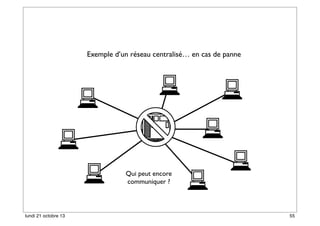 Exemple d’un réseau centralisé… en cas de panne

Qui peut encore
communiquer ?

lundi 21 octobre 13

55

 