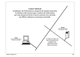 CLIENT SERVEUR
L’ordinateur de l’internaute se comporte de manière autonome.
Il s’adresse à des serveurs pour recevoir de l’information,
qu’il met ensuite en forme. C’est le contraire d’un terminal,
qui afﬁche à distance un processus centralisé.

Serveur
Envoie des informations
aux ordinateurs clients

Client
Demande une information,
la reçoit et l’interprète.

lundi 21 octobre 13

La tâche du réseau est
donc d’acheminer les
requêtes et les
informations entre
clients et serveurs

58

 