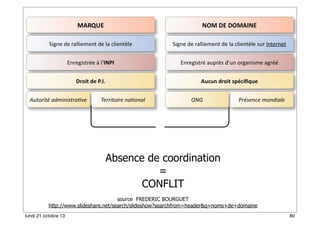 Absence de coordination
=
CONFLIT
source FREDERIC BOURGUET
http://www.slideshare.net/search/slideshow?searchfrom=header&q=noms+de+domaine
lundi 21 octobre 13

80

 
