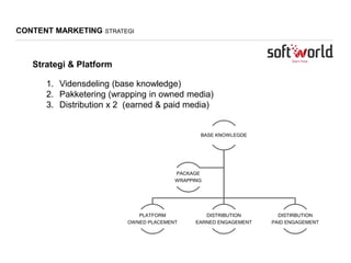 BASE KNOWLEGDE
PLATFORM
OWNED PLACEMENT
DISTRIBUTION
EARNED ENGAGEMENT
DISTIRBUTION
PAID ENGAGEMENT
PACKAGE
WRAPPING
1. Vidensdeling (base knowledge)
2. Pakketering (wrapping in owned media)
3. Distribution x 2 (earned & paid media)
CONTENT MARKETING STRATEGI
Strategi & Platform
 