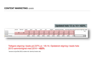 Tidligere stigning i leads på 237% pr. 1/6-14. Opdateret stigning i leads hele
2013 sammenlignet med 2014 = 422%
CONTENT MARKETING LEADS
Updated hele 13 vs 14 = 422%
Seneste tal (jan/feb 2015) trukket inkl. Værdi på næste side.
 