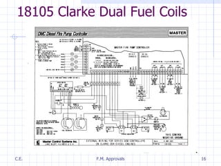 Fire Pump Engines Overview | PPT