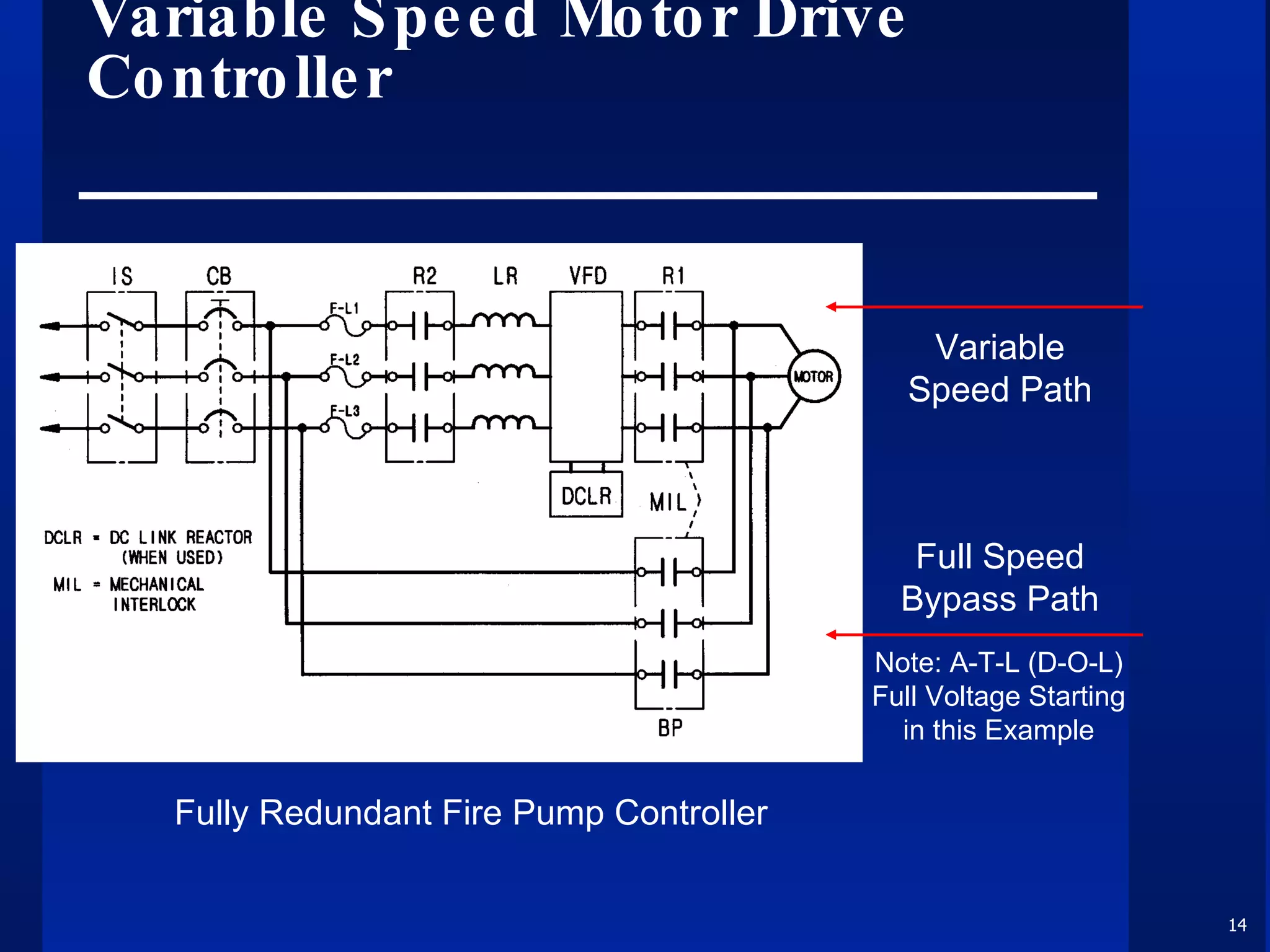 Variable Speed Motor Drive Controller Full Speed Bypass Path Variable Speed Path Fully Redundant Fire Pump Controller Note: A-T-L (D-O-L) Full Voltage Starting in this Example 
