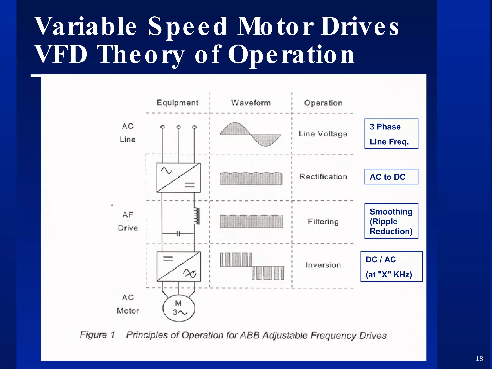 Variable Speed Motor Drives VFD Theory of Operation 3 Phase Line Freq. AC to DC Smoothing(Ripple Reduction) DC / AC (at "X" KHz) 